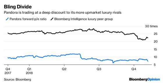 Pandora's Charms Fall Out of Fashion