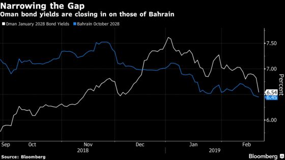 Oman to Slash Borrowing Plan by as Much as 70% This Year