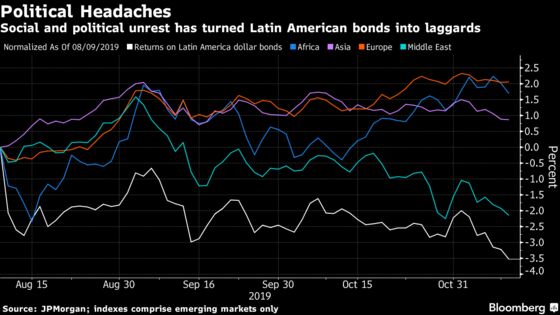 Latin America Unrest Turns Bonds Into Emerging-Market Laggards