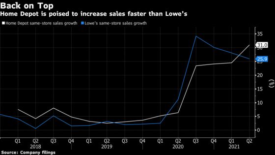 Home Improvement Boom’s Next Phase Favors Home Depot