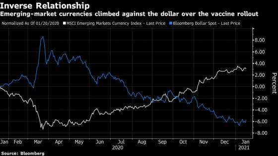 Emerging Markets Tested by Rising Dollar Ahead of Biden’s Return