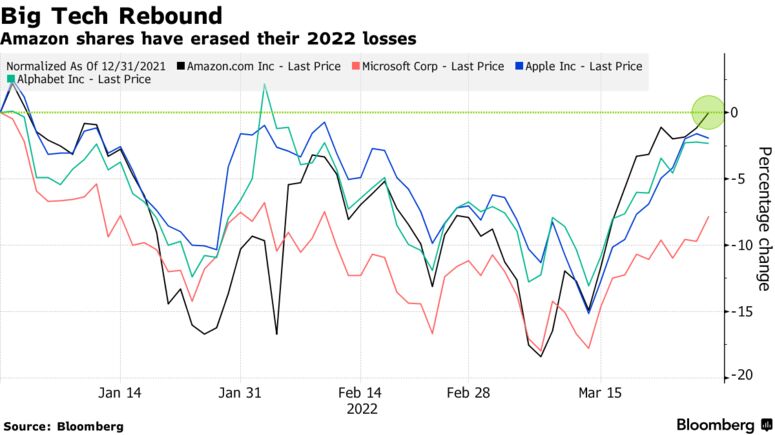 Amazon shares have erased their 2022 losses