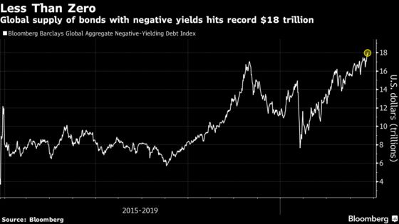 World’s Negative-Yielding Debt Pile Hits $18 Trillion Record