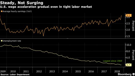 Here Are Some Signs U.S. Inflation Is Drifting Below Fed’s Goal