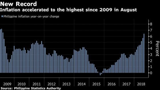 7% Inflation in the Philippines May Be Just Around the Corner