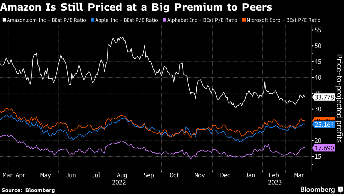 (AMZN) Stock Rises on Prime Day Sales - Bloomberg