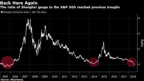 China Equity Bulls May Find Some Reassurance in These Charts