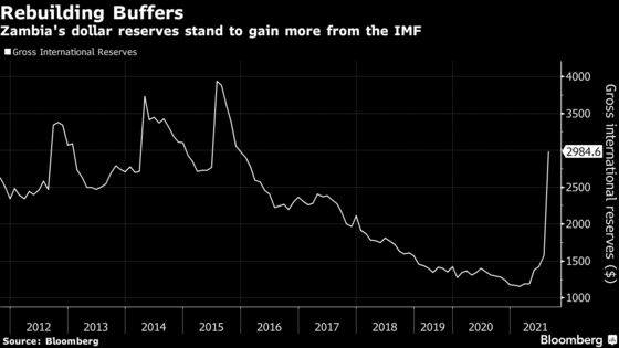 Five Charts That Show Zambia’s Challenges Before Key Budget