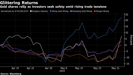 China's Gold Miners Gain as Investors Seek Haven Amid Trade War