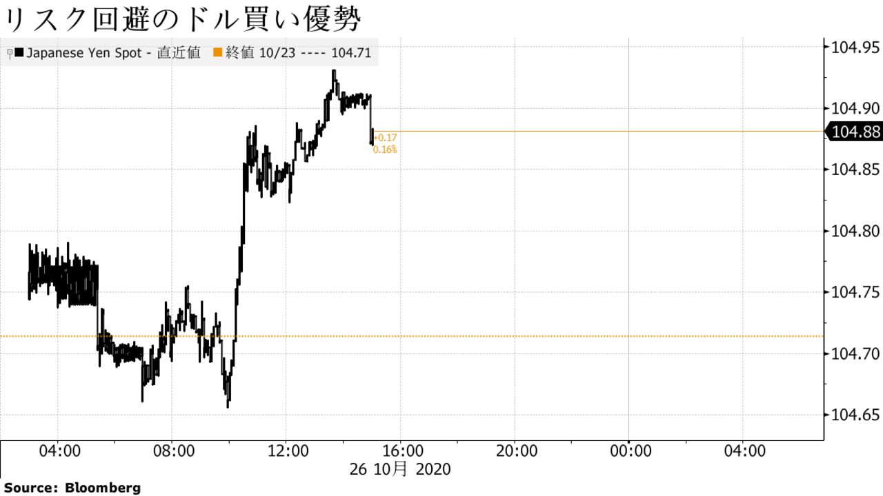 リスク回避のドル買い優勢