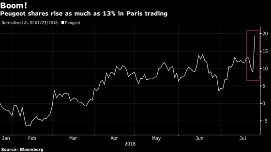 PSA's Results `Boom!' Sends Shares to 7-Year High: Street Wrap