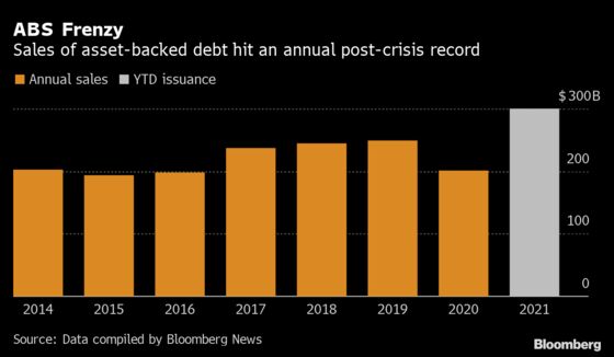 From Fried Food to Gym Fees, It’s All Securitized Now