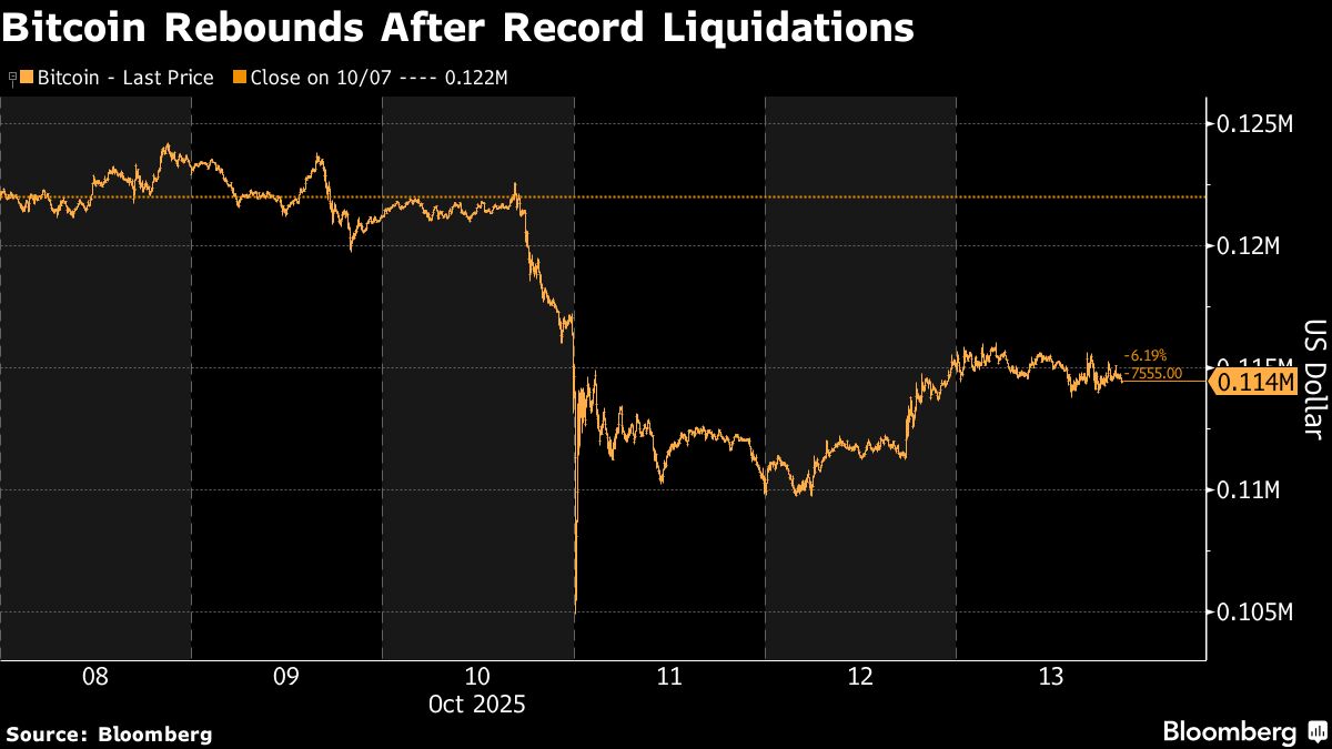 Bitcoin’s Fragile Rebound Follows $20 Billion Leverage Wipeout