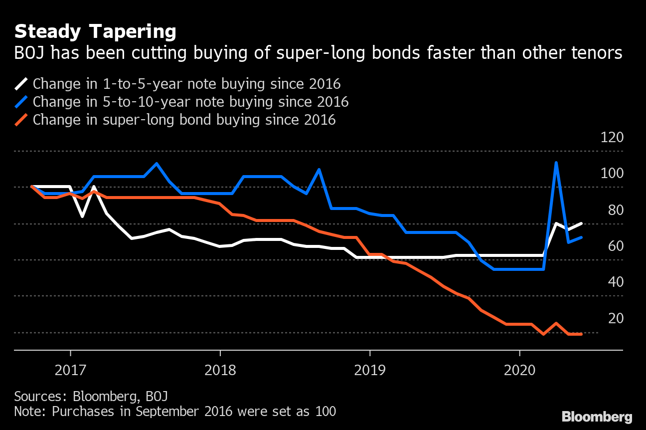 Yield Curve In Japan Keeps Steepening With Boj Holding Back Bloomberg