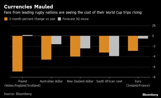 Surging Yen Will Clobber Japan’s Rugby World Cup Visitors