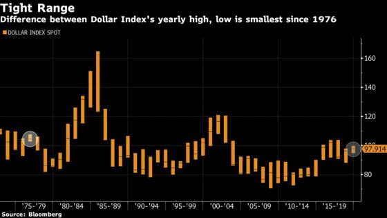 Currency Doldrums Spur Complacency Risk That Could ‘Destroy Profits’