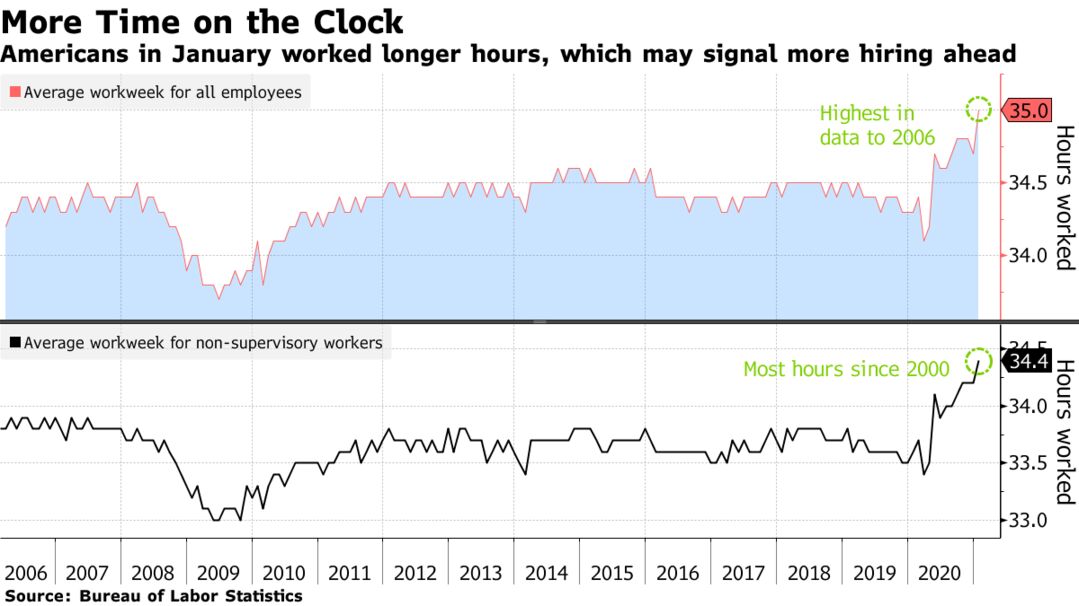 Americans in January worked longer hours, which may signal more hiring ahead