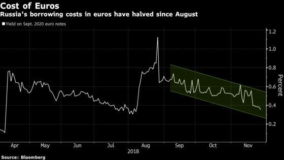 Russia Tests Crimea Fallout With Bond Sale Days After Strife