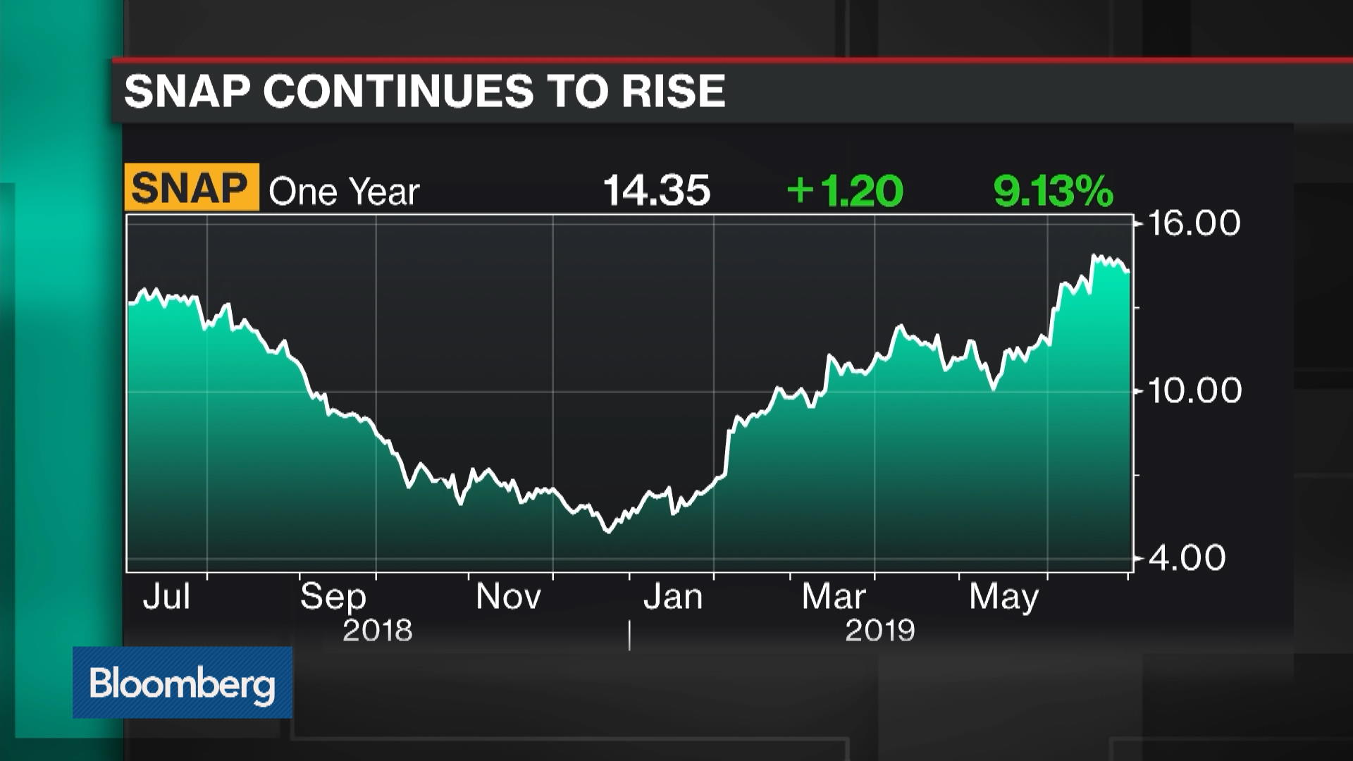 Snapnew York Stock Quote Snap Inc Bloomberg Markets