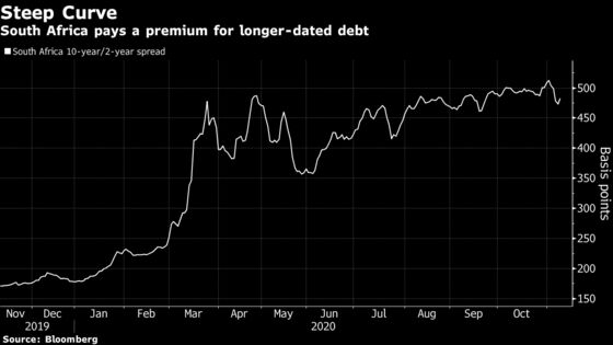 South Africa Plans Short-Dated Bond to Lower Borrowing Costs