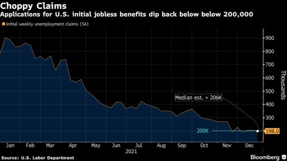 Jobless Claims in U.S. Unexpectedly Declined in Latest Week