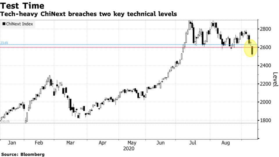 Tech-heavy ChiNext breaches two key technical levels