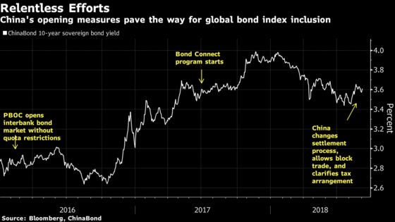 China Revamps $12 Trillion Bond Market to Lure Foreign Investors