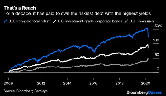 Reaching for Yield Finally Comes Home to Roost