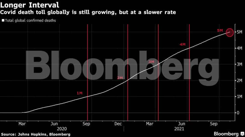 Covid death toll globally is still growing, but at a slower rate
