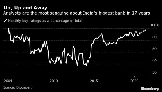 Analyst Optimism Reaches 17-Year High for India’s Largest Lender