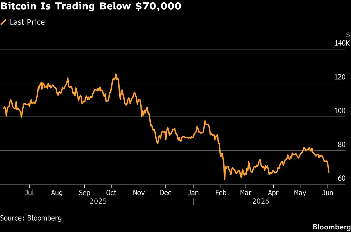 Bitcoin’s Inflation-Hedging Promise in Tatters After 36% Plunge