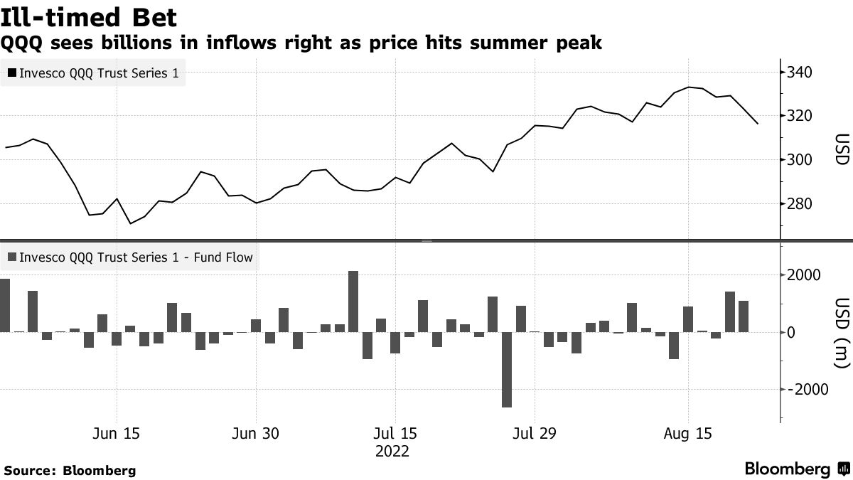 ハイテク株上昇への便乗目指した米投資裏目に－不動の弱気派が勝利 - Bloomberg