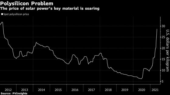 China’s Solar Giants Say Industry Needs to Fight Cost Inflation