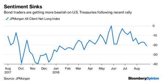 The Dollar Is Losing Its Mojo at the Wrong Time