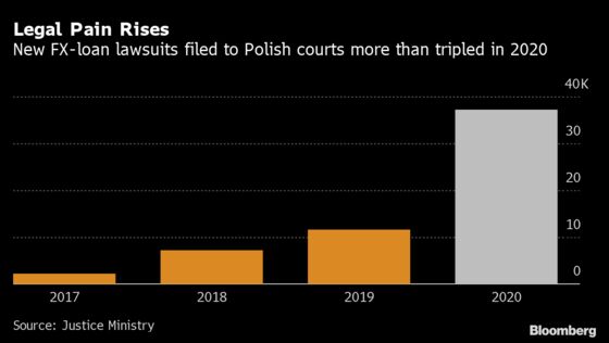 Swiss-Loan Talks Stall as Polish Banks Fret Over Legal Risks