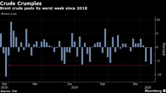 Oil Posts Worst Week in a Year as Virus Selloff Deepens