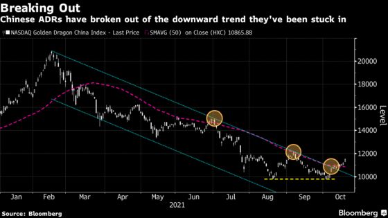 U.S.-Listed Chinese Stocks on Track for Best Month in a Year