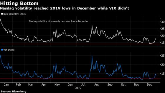 Bet on Drops in ‘Stretched’ Nasdaq, Credit ETFs, BTIG Says