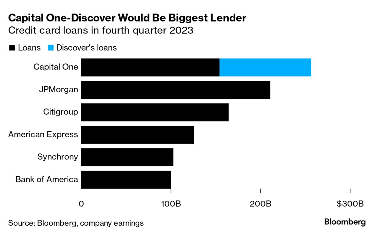 Capital One to Buy Discover Financial in All-Stock Deal (COF, DFS) -  Bloomberg