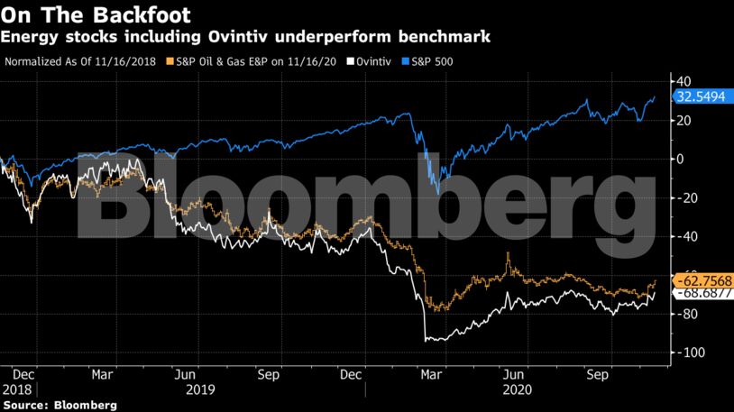 Energy stocks including Ovintiv underperform benchmark