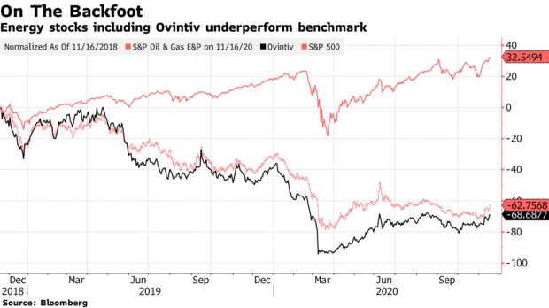 Energy stocks including Ovintiv underperform benchmark