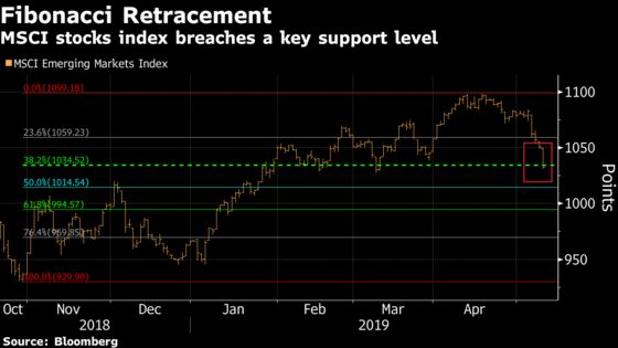Bears Take Charge as Emerging-Market Stocks Surrender Momentum
