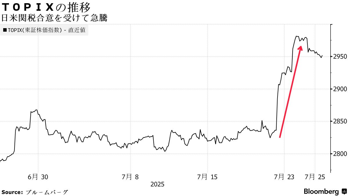 株最高値の日本市場に浮かれるな、日銀会合や企業決算に半身の投資家 - Bloomberg