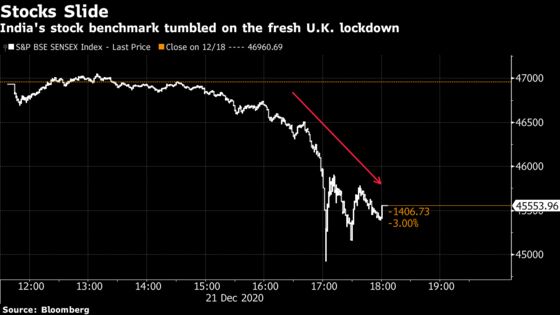 Indian Stocks Slump as Investors Assess U.K.’s New Virus Strain