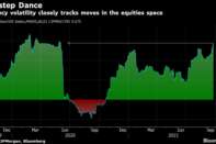 Currency volatility closely tracks moves in the equities space