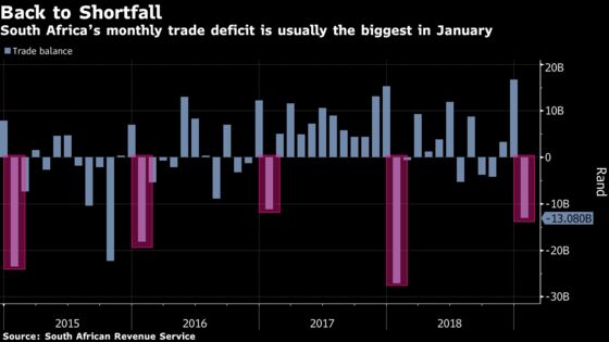 South African Trade Balance Swings to Deficit in January