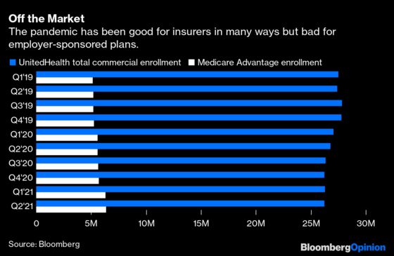 UnitedHealth’s Results Flag Trouble Spots for Rivals