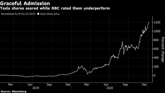Tesla Call Was Completely Wrong, RBC Says After 1,200% Rally