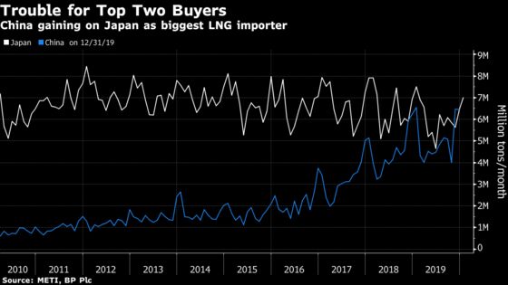 After Virus Blow in China, LNG Traders Anxiously Eye Top Market