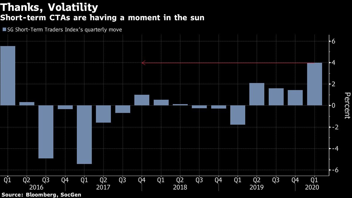 The Fastest Quants Are Making Money From the Wall Street Mayhem Bloomberg
